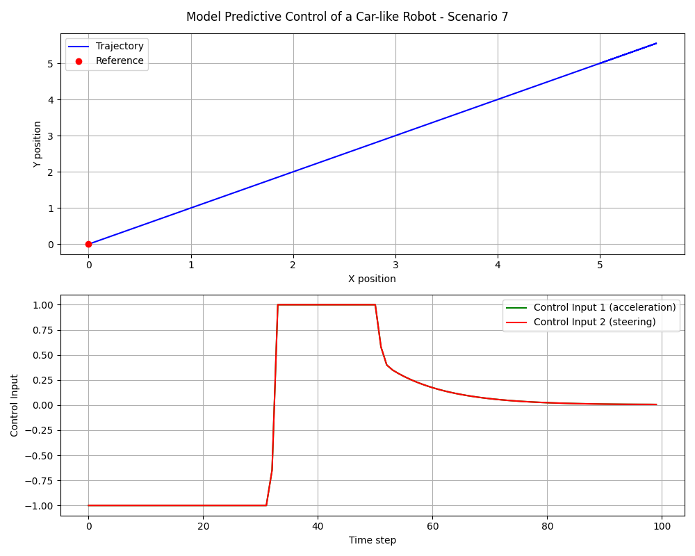 MPC Scenario 7
